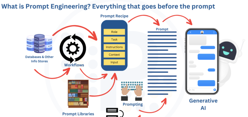 Đột Phá Trong Lĩnh Vực Công Nghệ AI - Khóa Học Ai Prompt Engineer Chuyên Sâu Nâng Cao Hiệu Quả